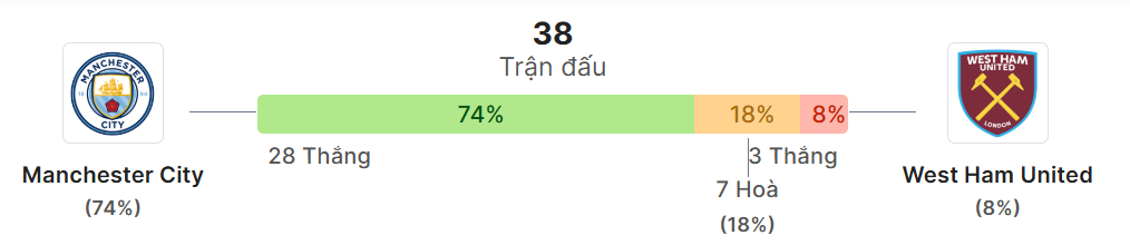 Thong ke doi dau Man City vs West Ham