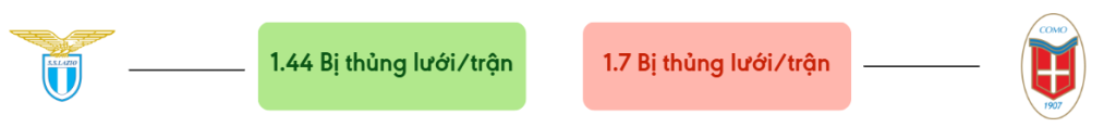 Thong ke ban thang Lazio vs Como - bi thung luoi