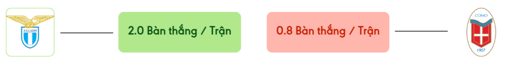 Thong ke ban thang Lazio vs Como -  ban duoc ghi