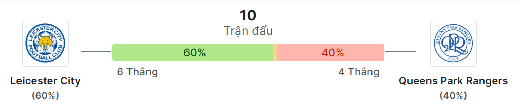 Thong ke doi dau Leicester vs QPR