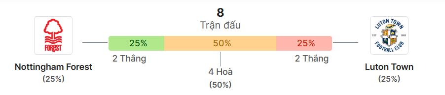 Thong ke doi dau Nottm Forest vs Luton Town