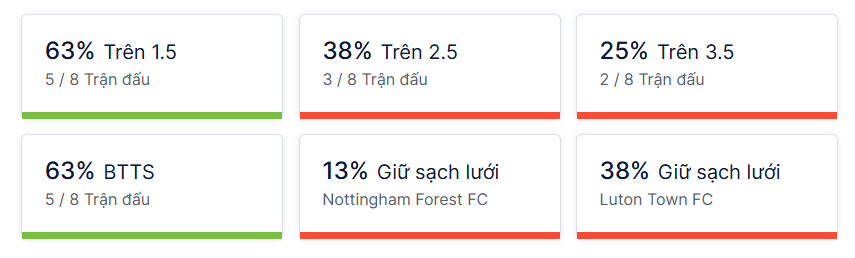 Ty so doi dau Nottm Forest vs Luton Town