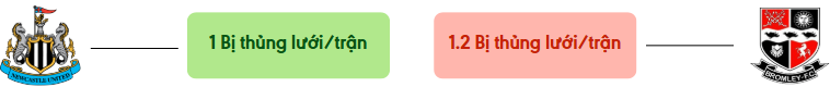 Thong ke ban thang Newcastle vs Bromley - bi thung luoi