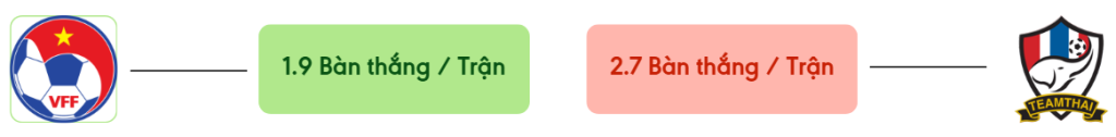 Thong ke ban thang Việt Nam vs Thái Lan -  ban duoc ghi