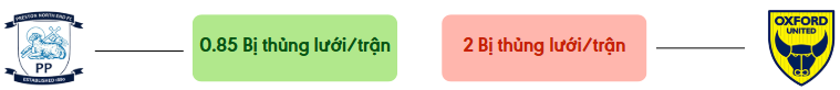 Thong ke ban thang Preston North End vs Oxford - bi thung luoi