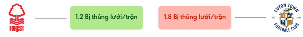 Thong ke ban thang Nottm Forest vs Luton Town - bi thung luoi