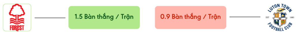 Thong ke ban thang Nottm Forest vs Luton Town -  ban duoc ghi