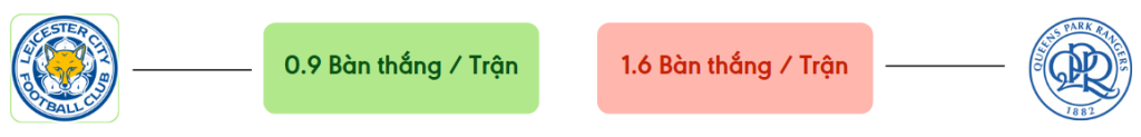 Thong ke ban thang Leicester vs QPR -  ban duoc ghi