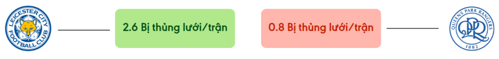 Thong ke ban thang Leicester vs QPR - bi thung luoi