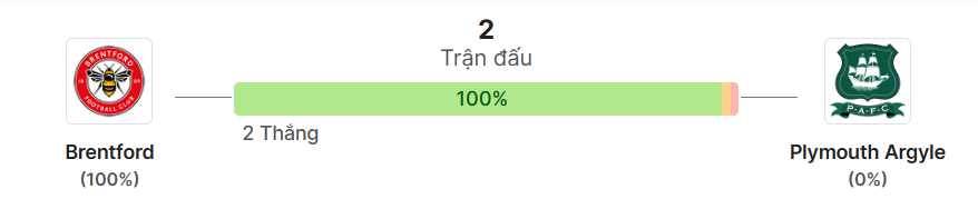 Thong ke doi dau Brentford vs Plymouth
