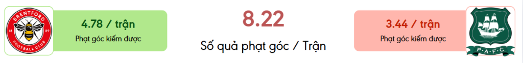 Thong ke phat goc Brentford vs Plymouth