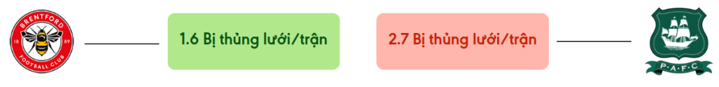 Thong ke ban thang Brentford vs Plymouth - bi thung luoi