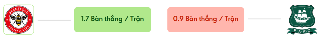 Thong ke ban thang Brentford vs Plymouth -  ban duoc ghi