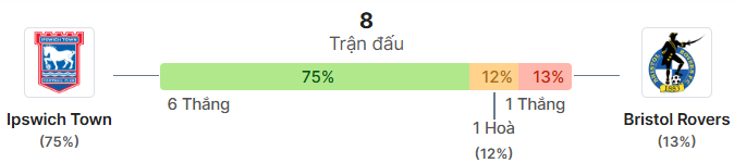 Thong ke doi dau Ipswich vs Bristol Rovers