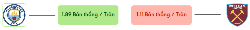 Thong ke ban thang Man City vs West Ham -  ban duoc ghi