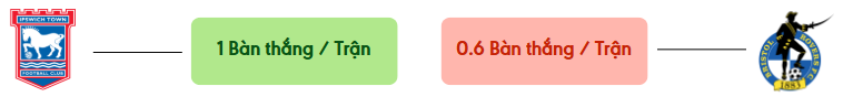 Thong ke ban thang Ipswich vs Bristol Rovers -  ban duoc ghi