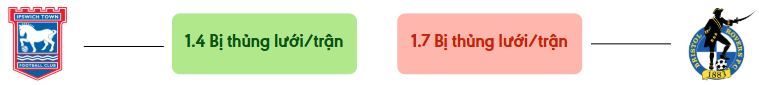 Thong ke ban thang Ipswich vs Bristol Rovers - bi thung luoi