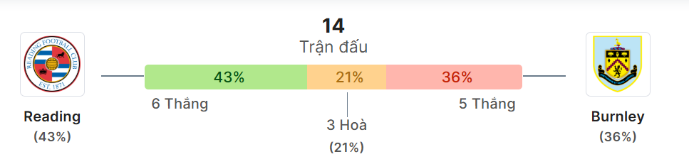 Thong ke doi dau Reading vs Burnley