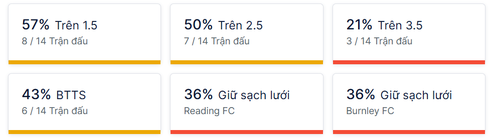 Ty so doi dau Reading vs Burnley