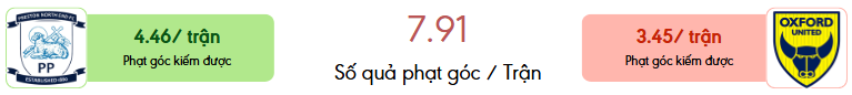 Thong ke phat goc Preston North End vs Oxford