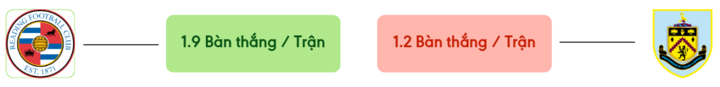 Thong ke ban thang Reading vs Burnley -  ban duoc ghi