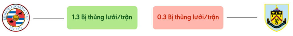Thong ke ban thang Reading vs Burnley - bi thung luoi