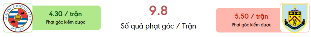 Thong ke phat goc Reading vs Burnley