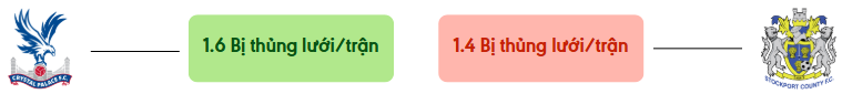 Thong ke ban thang Crystal Palace vs Stockport County - bi thung luoi