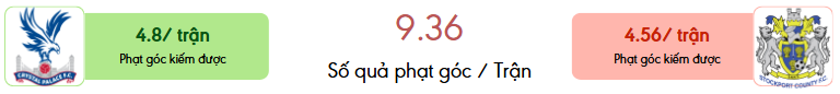 Thong ke phat goc Crystal Palace vs Stockport County