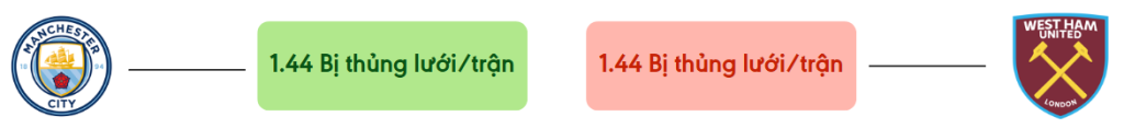 Thong ke ban thang Man City vs West Ham - bi thung luoi