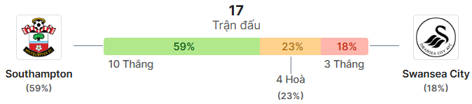 Thong ke doi dau Southampton vs Swansea