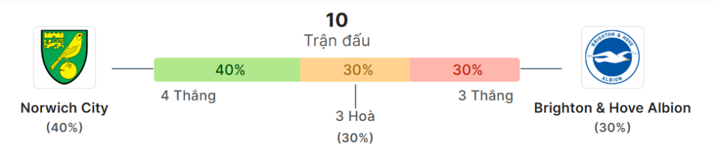 Thong ke doi dau Norwich vs Brighton