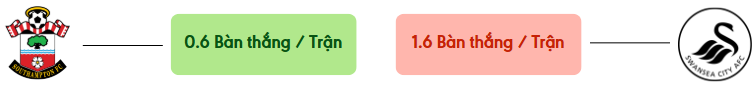 Thong ke ban thang Southampton vs Swansea -  ban duoc ghi