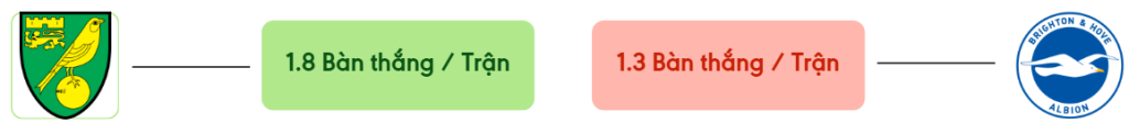 Thong ke ban thang Norwich vs Brighton -  ban duoc ghi