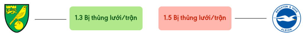 Thong ke ban thang Norwich vs Brighton - bi thung luoi