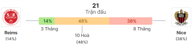 Thong ke doi dau Reims vs Nice