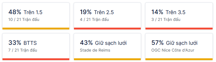 Ty so doi dau Reims vs Nice