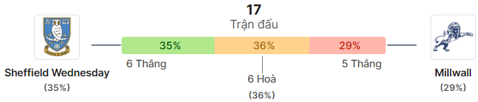 Thong ke doi dau Sheffield Wed vs Millwall