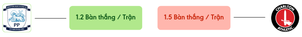 Thong ke ban thang Preston vs Charlton -  ban duoc ghi