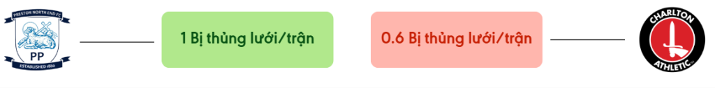Thong ke ban thang Preston vs Charlton - bi thung luoi