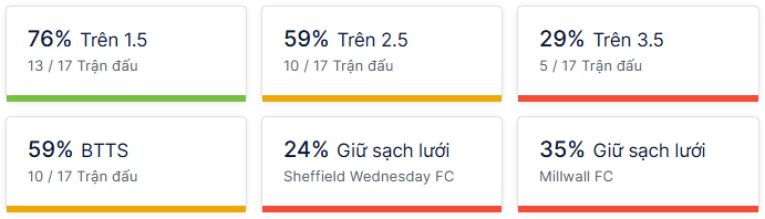 Ty so doi dau Sheffield Wed vs Millwall