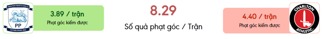 Thong ke phat goc Preston vs Charlton