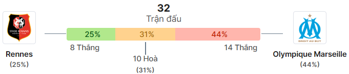 Thong ke doi dau Rennes vs Marseille