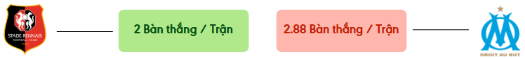 Thong ke ban thang Rennes vs Marseille -  ban duoc ghi