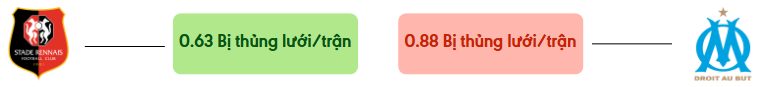 Thong ke ban thang Rennes vs Marseille - bi thung luoi