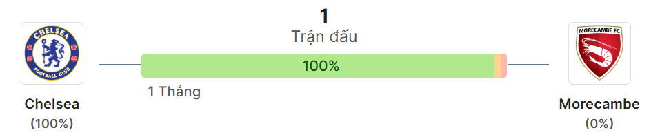 Thong ke doi dau Chelsea vs Morecambe