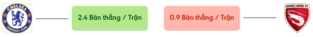 Thong ke ban thang Chelsea vs Morecambe -  ban duoc ghi