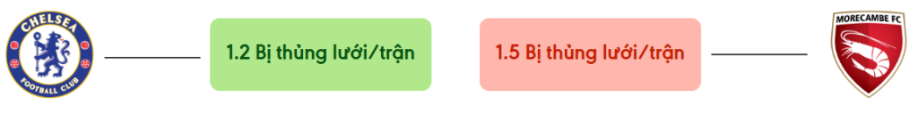 Thong ke ban thang Chelsea vs Morecambe - bi thung luoi