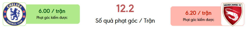 Thong ke phat goc Chelsea vs Morecambe