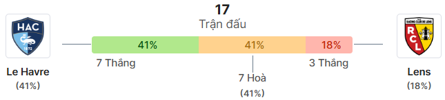 Thong ke doi dau Le Havre vs Lens